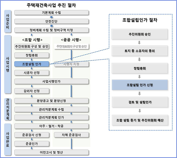 기본계획을 수립하는 사업준비단계에서부터 준공인가를 받는 사업완료단계에 이르기까지의 주택재건축사업 추진 절차도