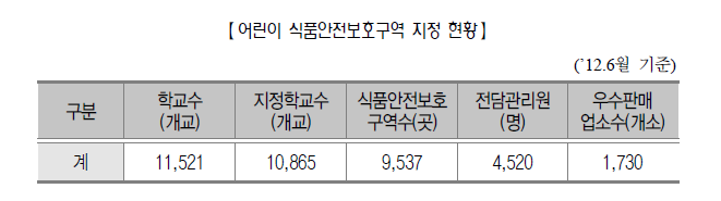 2012년 6월 기준으로 어린이 식품안전보호구역 지정 현황을 나타낸 표(학교수 11521개교, 지정학교수 10865개교, 식품안전보호구역수 9537곳, 전담관리원 4520명, 우수판매업소수 1730개소)