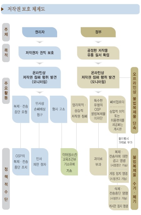 저작권 보호 체계도