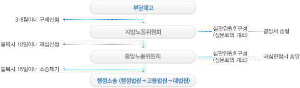 부당해고를 당한 경우에는 지방노동위원회에 구제를 신청할 수 있으며, 불복시 중앙노동위원회에 재심을 신청할 수 있고, 재심에 불복하는 경우 행정소송을 제기할 수 있음