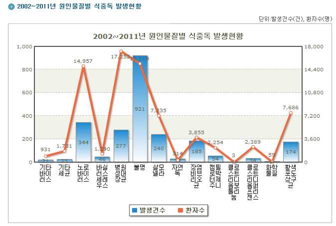 2002년부터 2011년까지 황색포도상구균, 장염비브리오균, 살모넬라, 노로바이러스 등 원인물질별 식중독 발생현황을 나타내는 그래프