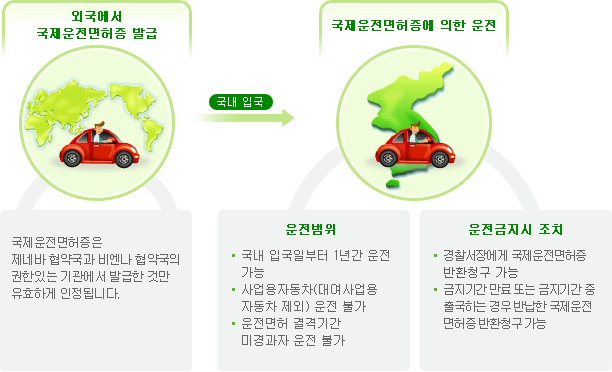 외국에서 국제운전면허증을 발급받은 경우 국제운전면허증에 의한 운전을 설명을 이미지입니다.