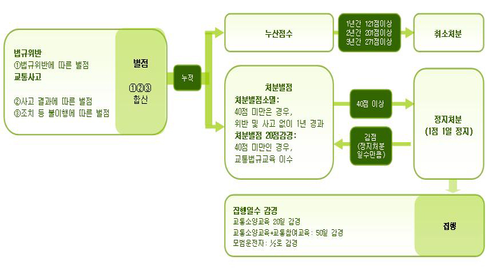 운전면허 정지처분 절차 이미지입니다.