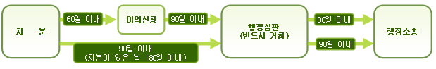 운전면허처분에 대한 구제 절차 이미지입니다.