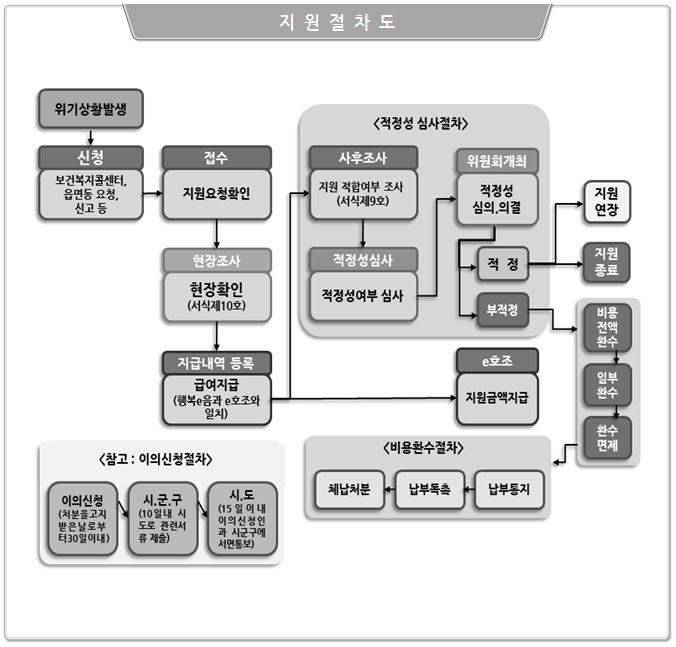 긴급지원 절차도입니다.
