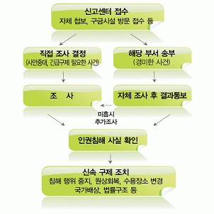 인권침해가 발생했을시, 신고센터를 통해 접수한 뒤 인권침해 사실이 확인되면 신속히 구제 조치에 이르기까지의 절차도