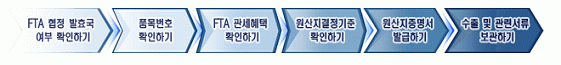 수출통관 절차도