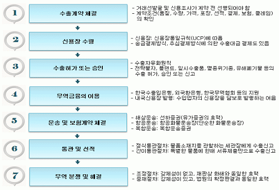 상품의 수출절차도