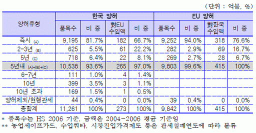 상품양허 결과표