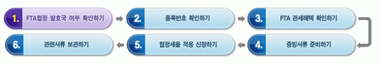 수입통관 절차도