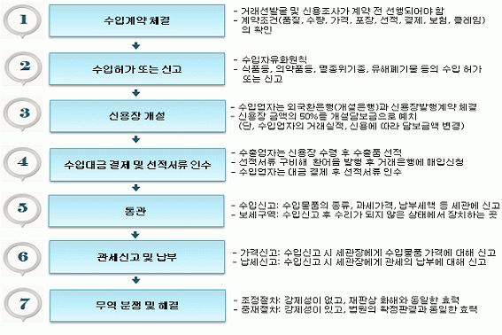 상품의 수입절차도