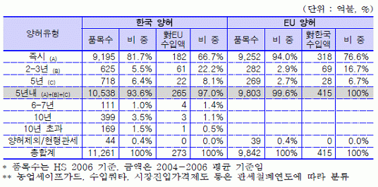 상품양허 결과