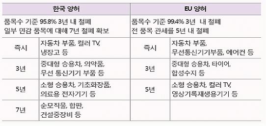 한·EU FTA의 양허 단계별 주요 품목