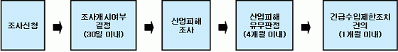 긴급수입제한조치(세이프가드) 절차도