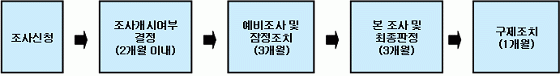 덤핑방지관세조치 및 상계관세조치의 절차도