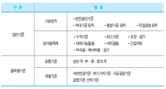 일반기준 및 품목별기준으로 나뉘고, 다시 세부기준으로 나뉘게 되는 원산지 결정기준의 구성