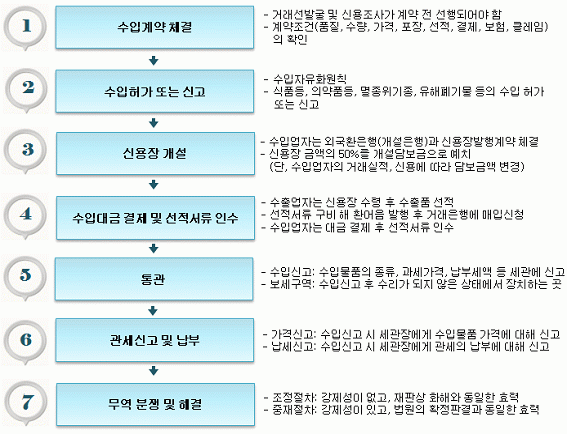 수입계약을 체결하여 수입허가 또는 신고를 받고 무역 분쟁 및 해결에 이르기까지의 수입절차도