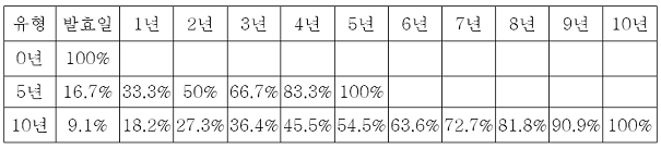 수입상품에 대한 한국의 연간 관세철폐계획을 백분율로 나타낸 표