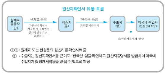 원재료 공급자가 원재료를 공급하고, 제조자가 완성품을 공급해서 확인하면 수출자가 미국내 수입자에게 원산지증명서를 발급하게 되는 원산지확인서 유통 흐름도