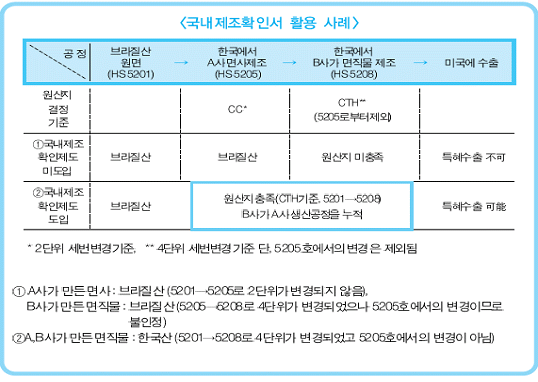 브라질산 원면을 한국에서 제조공정을 거쳐 미국에 수출하기까지의 흐름을 나타낸 국내제조확인서의 활용 예시