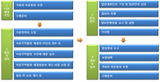 FTA 체결 추진 절차 관련 이미지입니다.