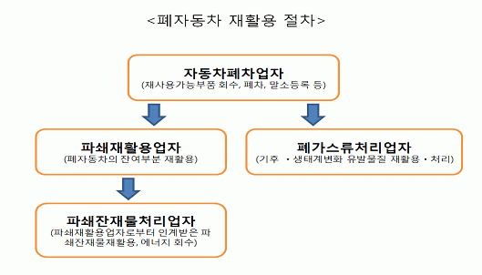 폐자동차 재활용 절차를 설명하는 그림입니다.