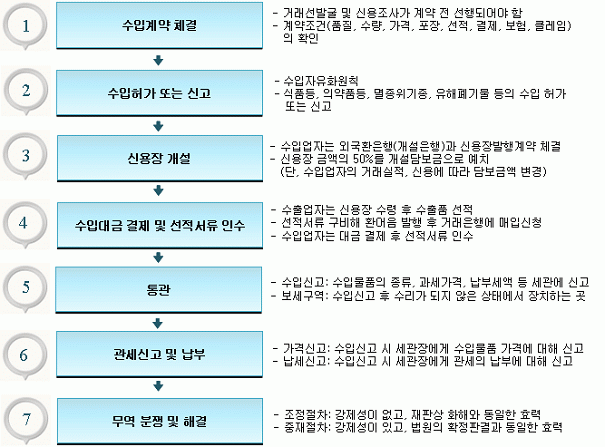 수입절차도