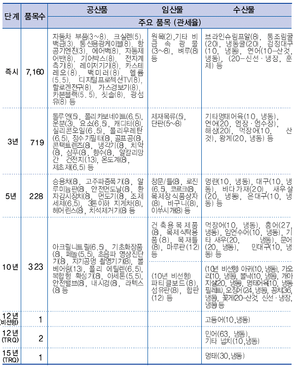 공산품, 임산물, 수산물의 품목별로 즉시, 3년, 5년, 10년 또는 그 이후의 기간에 시행할 한국의 관세철폐계획