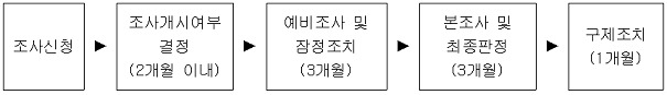 반덤핑 관세조치에 대한 조사를 신청한 후 구제조치에 이르기까지의 절차도
