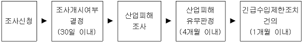 긴급수입제한조치시 조사를 신청한 후 긴급수입제한조치건의에 이르기까지의 절차도