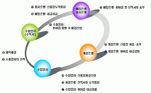 신용장의 거래절차도