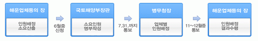 필요인원의 통보 및 배정 절차