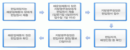 승선근무예비역 편입절차를 설명한 절차도입니다.