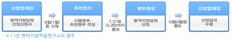 지정업체의 선정 처리절차