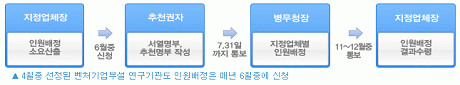 필요인원의 요청 및 배정절차
