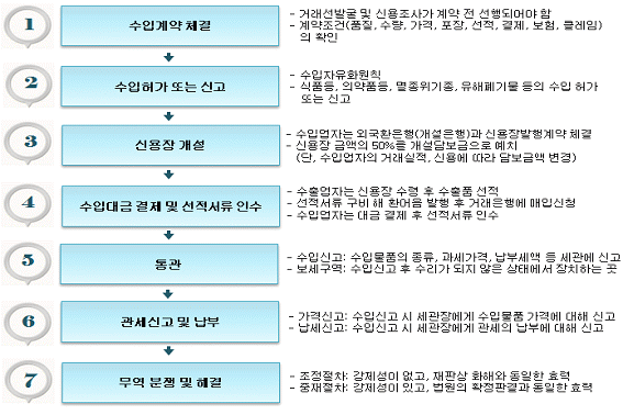 수입절차를 설명한 그림입니다.