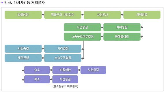 민사 및 가사사건 등의 처리절차