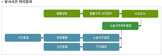 형사사건 처리절차