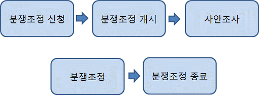 분쟁조정절차도(분쟁조정 신청, 분쟁조정 개시, 사안조사, 분쟁조정, 분쟁조정 종료)