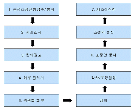 금융투자협회의 분쟁조정 절차