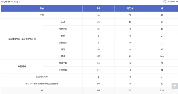 보호대상금융회사