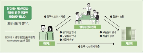 행정심판의 절차 그림입니다.