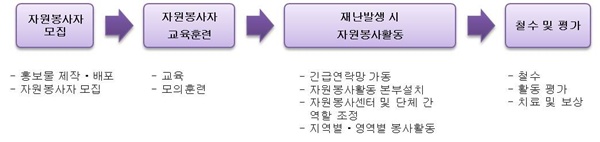 재해구호에 관한 활동에서 자원봉사자의 참여를 설명한 그림입니다.