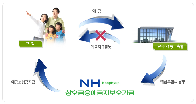 농협의 상호금융예금자보호기금