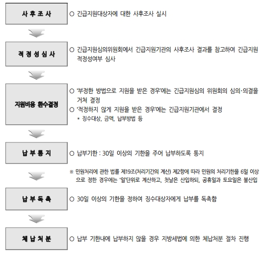 사후조사: 긴급지원대상자에 대한 사후조사 실시→적정성 심사: 긴급지원심의위원회에서 긴급지원기관의 사후조사 결과를 참고하여 긴급지원 적정성여부 심사→지원비용 환수결정: '부정한 방법으로 지원을 받은 경우'에는 긴급지원심의 위원회의 심의·의결을 거쳐 설정, '적정하지 않게 지원을 받은 경우'에는 긴급지원기관에서 결정 *징수대상, 금액, 납부방법 등→납부통지: 납부기한-30일 이상의 기한을 주어 납부하도록 통지 ※민원처리에 관한 법률 제19조(처리기간의 계산) 제2항에 따라 민원의 처리기한을 6일 이상으로 정한 경우에는 '일단위'로 계산하고, 첫날은 산입하되, 공휴일과 토요일은 불산입→납부독촉: 30일 이상의 기한을 정하여 징수대상자에게 납부를 독촉함→체납처분: 납부 기한내에 납부하지 않을 경우 지방세법에 의한 체납처분 절차 진행