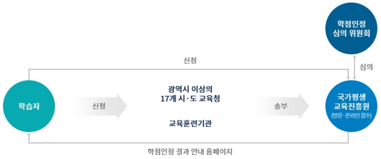 학습자가 광역시 이상의 17개 시, 도 교육청 또는 교육훈련기관에 학점인정을 신청하면 국가평생교육진흥원에서 결과안내를 하게 되기까지의 절차도