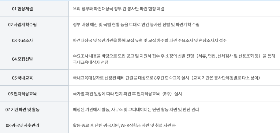 해외 자원봉사활동 절차를 나타낸 그림입니다.
01 협상체결 우리 정부와 파견대상국 정부 간 봉사단 파견 협정 체결 02 사업계획수립 정부 배정 예산 및 국별 현황 등을 토대로 연간 봉사단 선발 및 파견계획 수립 03 수요조사 파견대상국 및 유관기관을 통해 모집 유형 및 모집 차수별 파견 수요조사 및 현장조사서 접수 04 모집선발 수요조사 내용을 바탕으로 모집 공고 및 지원서 접수 후 소정의 선발 전형(서류, 면접, 신체검사 및 신용조회 등)을 통해 국내교육대상자 선정 05 국내교육 국내교육대상자로 선정된 예비 단원을 대상으로 8주간 합숙교육 실시(교육 기간은 봉사단유형별로 다소 상이) 06 현지적응교육 국가별 파견 일정에 따라 현지 파견 후 현지적응교육(8주)실시 07 기관파견 및 활동 배정된 기관에서 활동, 사무소 및 코디네이터는 단원 활동 지원 및 안전 관리 08 귀국및 사후관리 활동 종료 후 단원 귀국지원, WFK장학금 지원 및 취업 지원 등