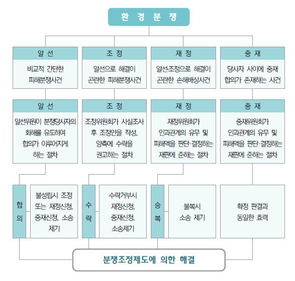 환경분쟁조정의 유형 및 효력