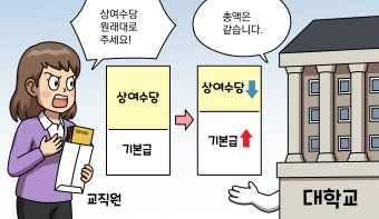 기본급을 인상하며 상여수당을 삭감한 것은 근로자에게 불리한 취업규칙의 변경일까요?