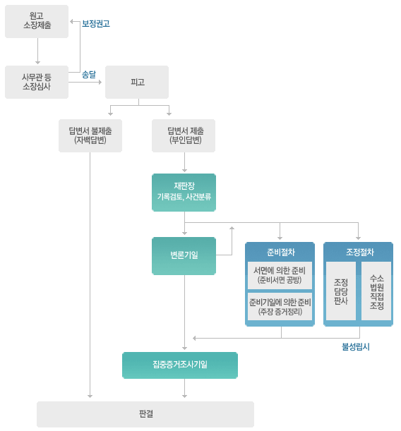 해고무효확인의 소의 절차를 그림으로 설명하고 있습니다.